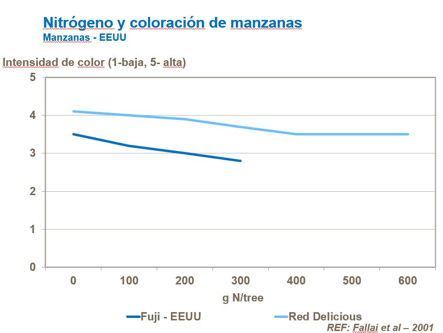 Nitrógeno y coloración de manzanas rojas