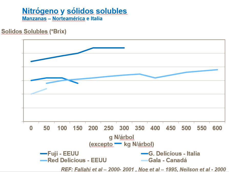 Nitrógeno y sólidos solubles