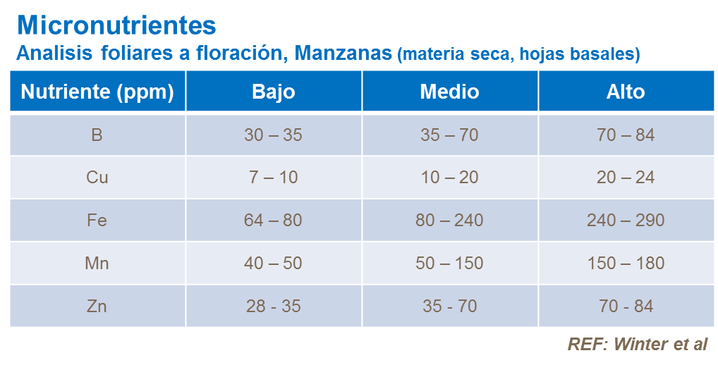 Micronutrientes foliares