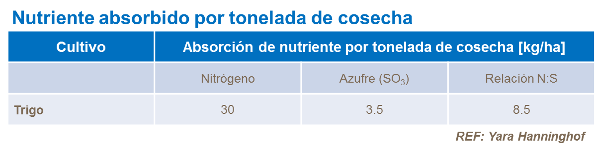 Nutriente absorbido por tonelada de producción