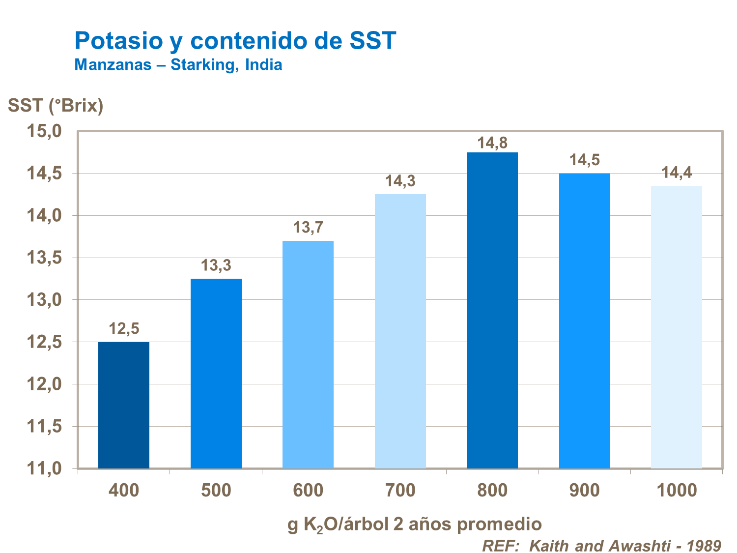Potasio y contenio de SST