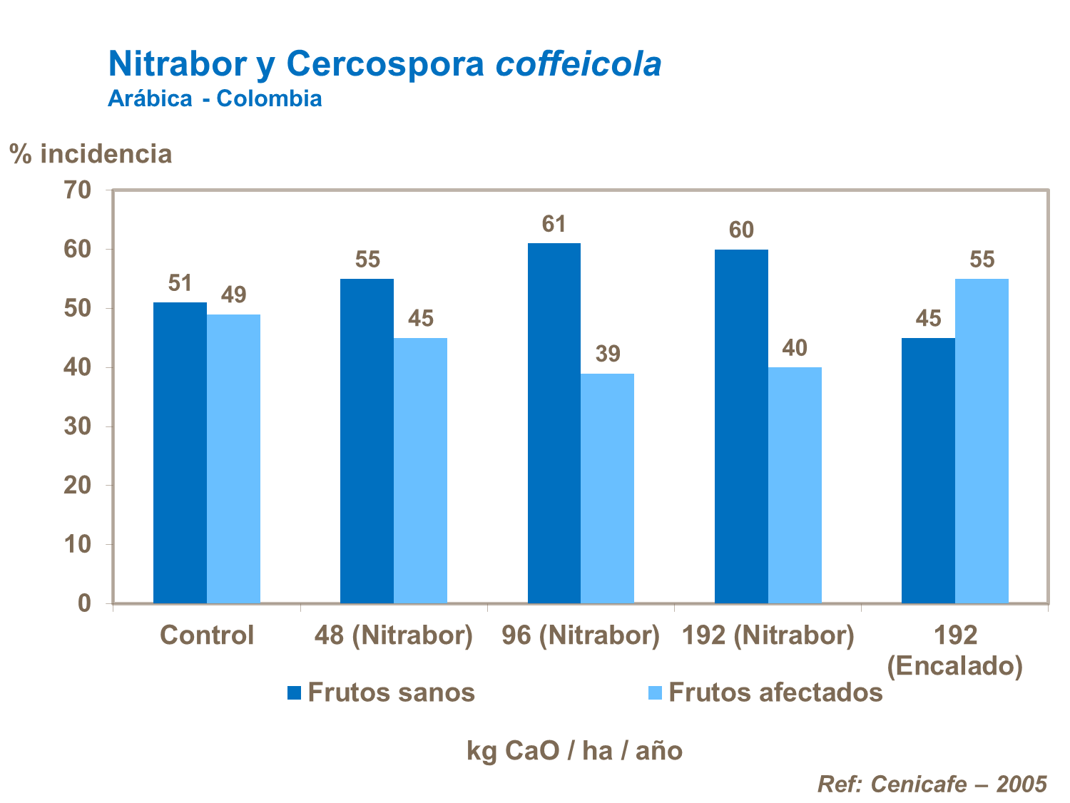 Nitrabor y Cercospora