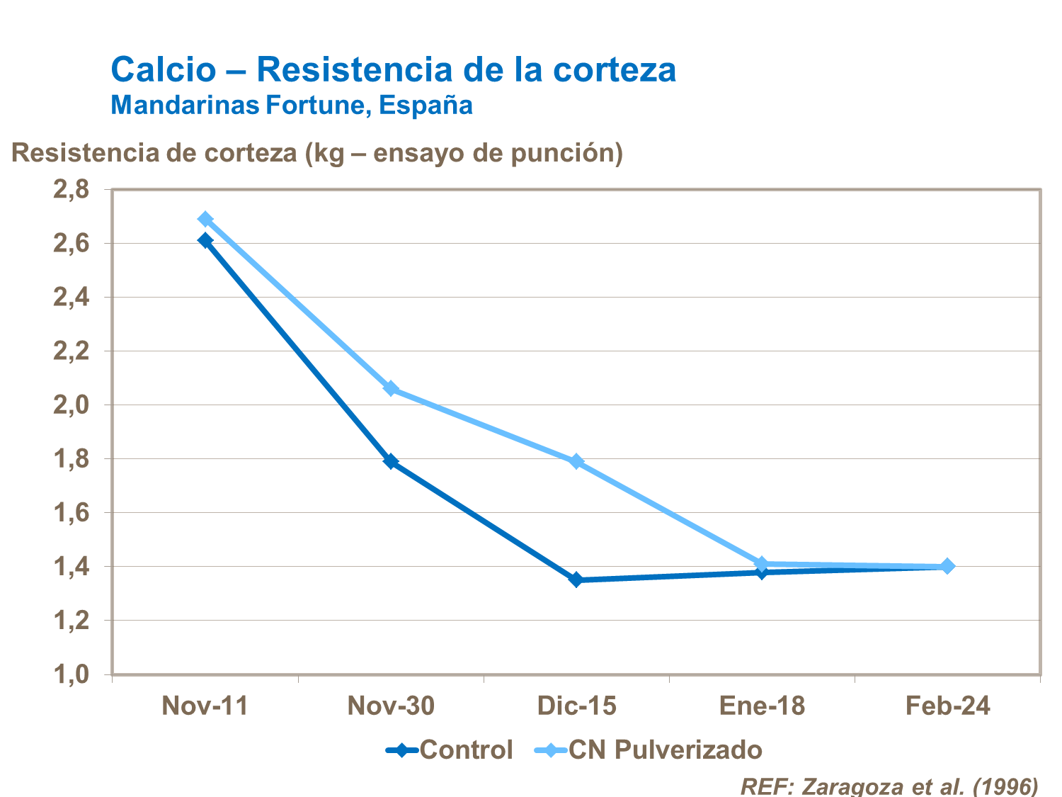 Calcio y el efecto sobre la resistencia de la corteza