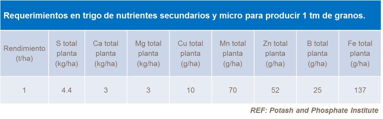 Requerimientos en trigo de nutrientes secundarios y micro