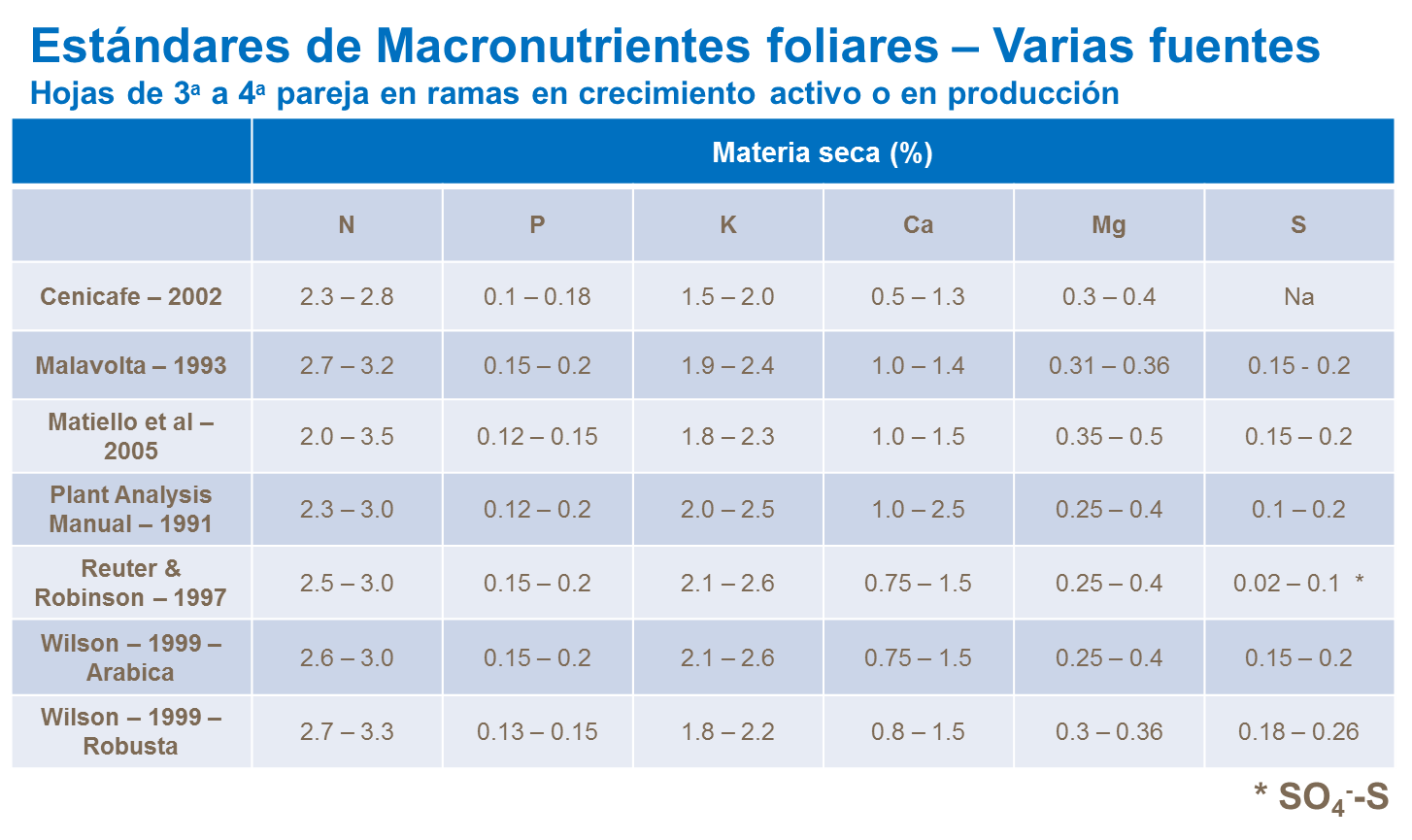 Estándares de macronutrientes foliares