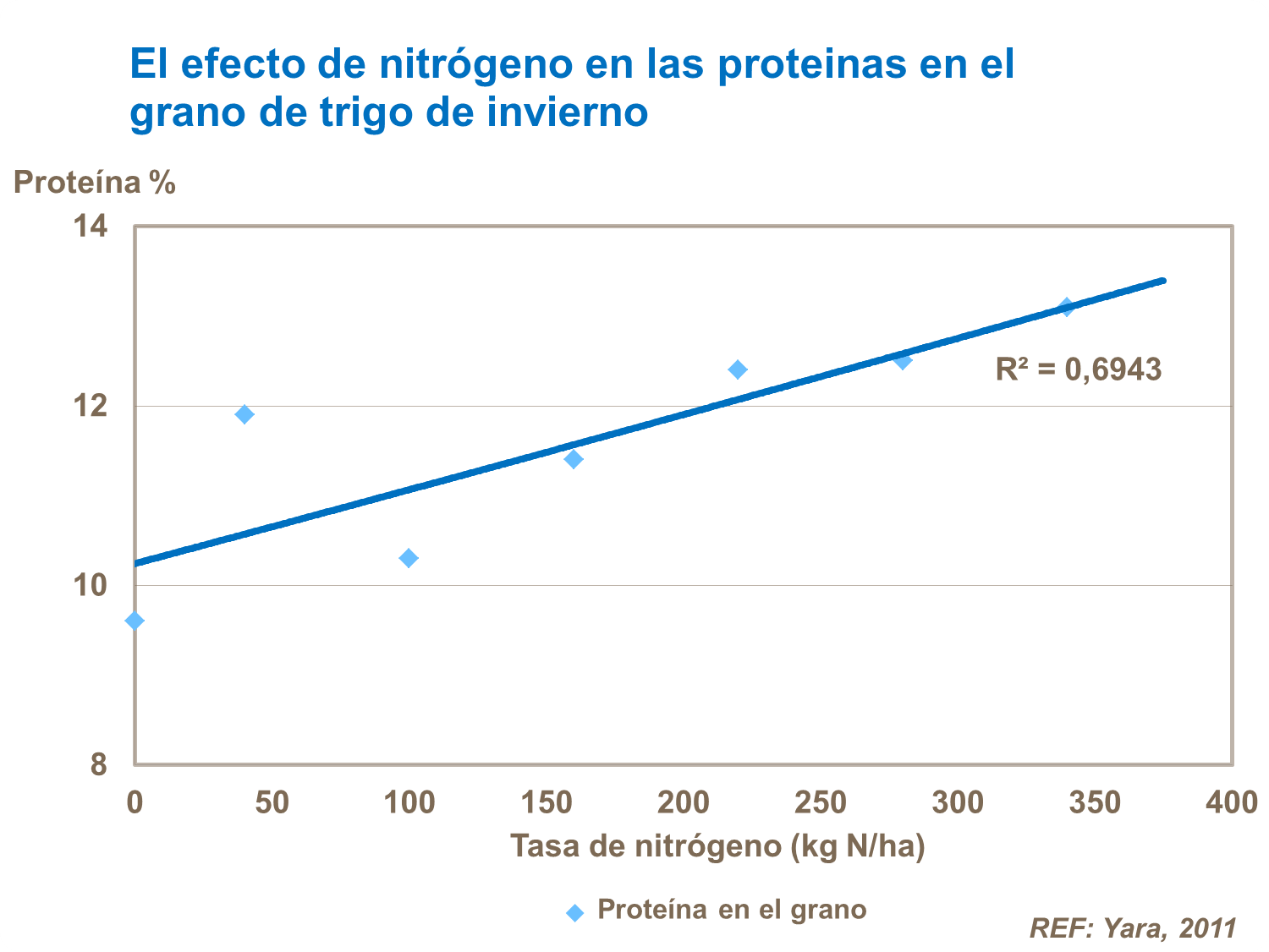 Efecto de N en las proteinas de trigo