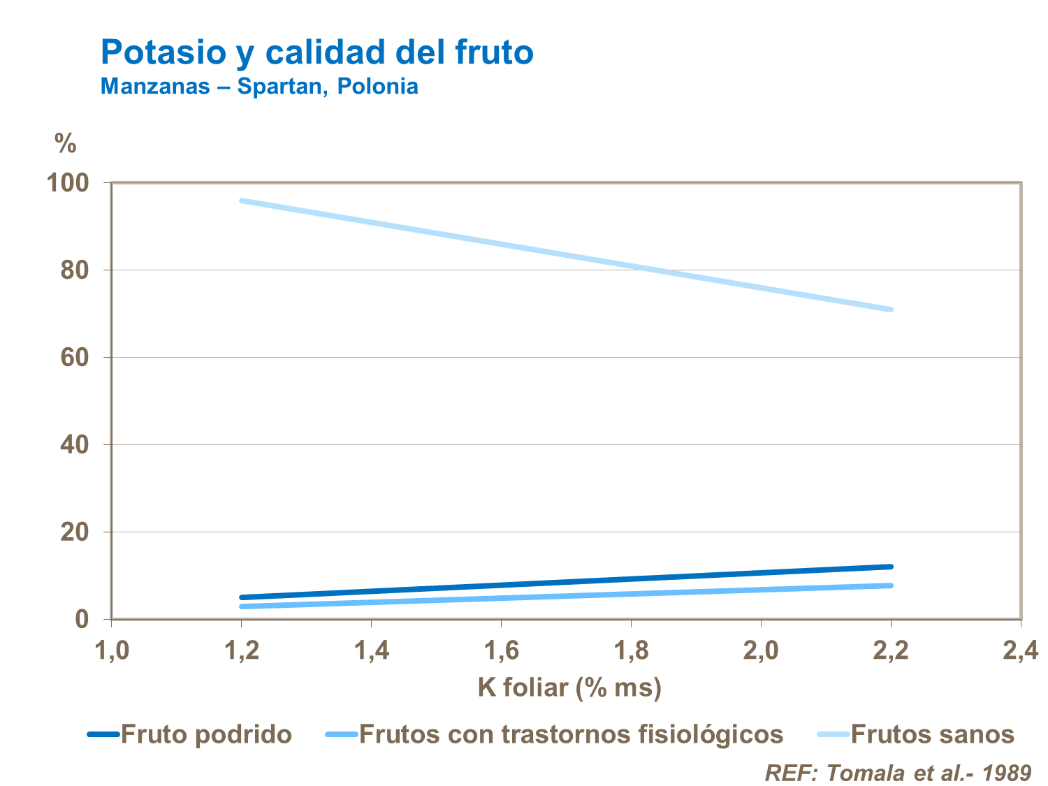 Potasio y calidad del fruto
