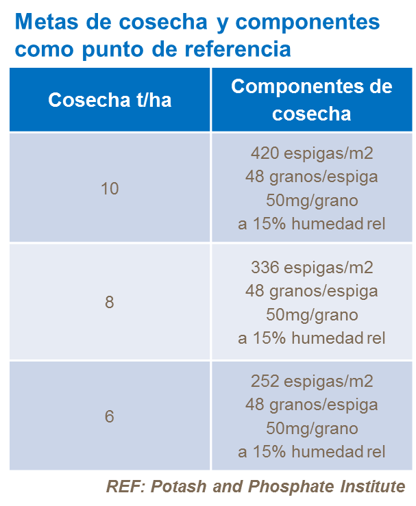 Metas de cosecha y componentes