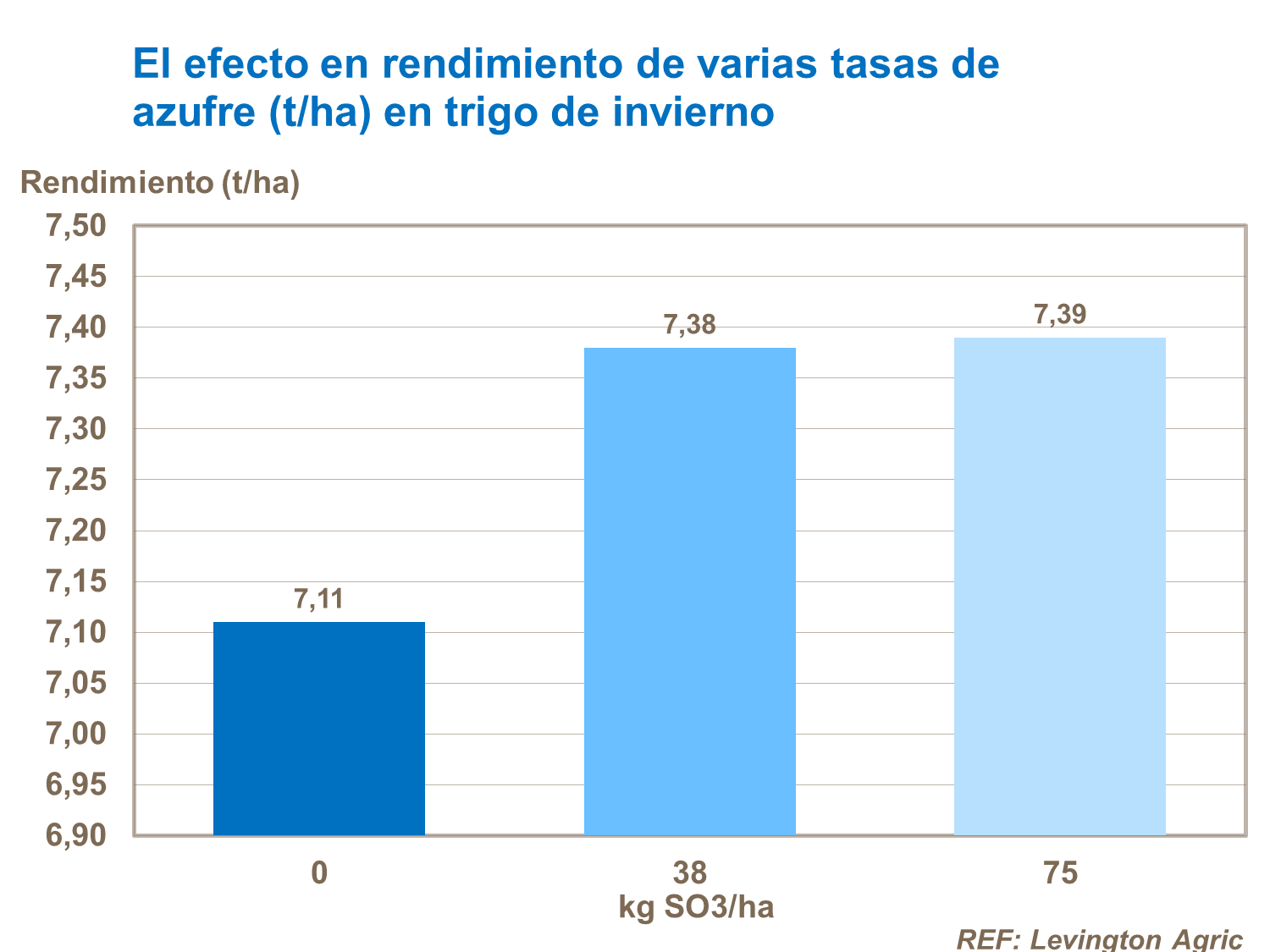 Efecto en remdimiento de varias tasas de azufre en trigo