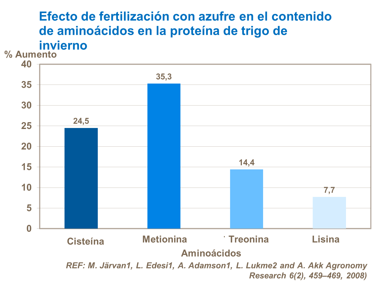 Efecto de fertilización de azufre en trigo