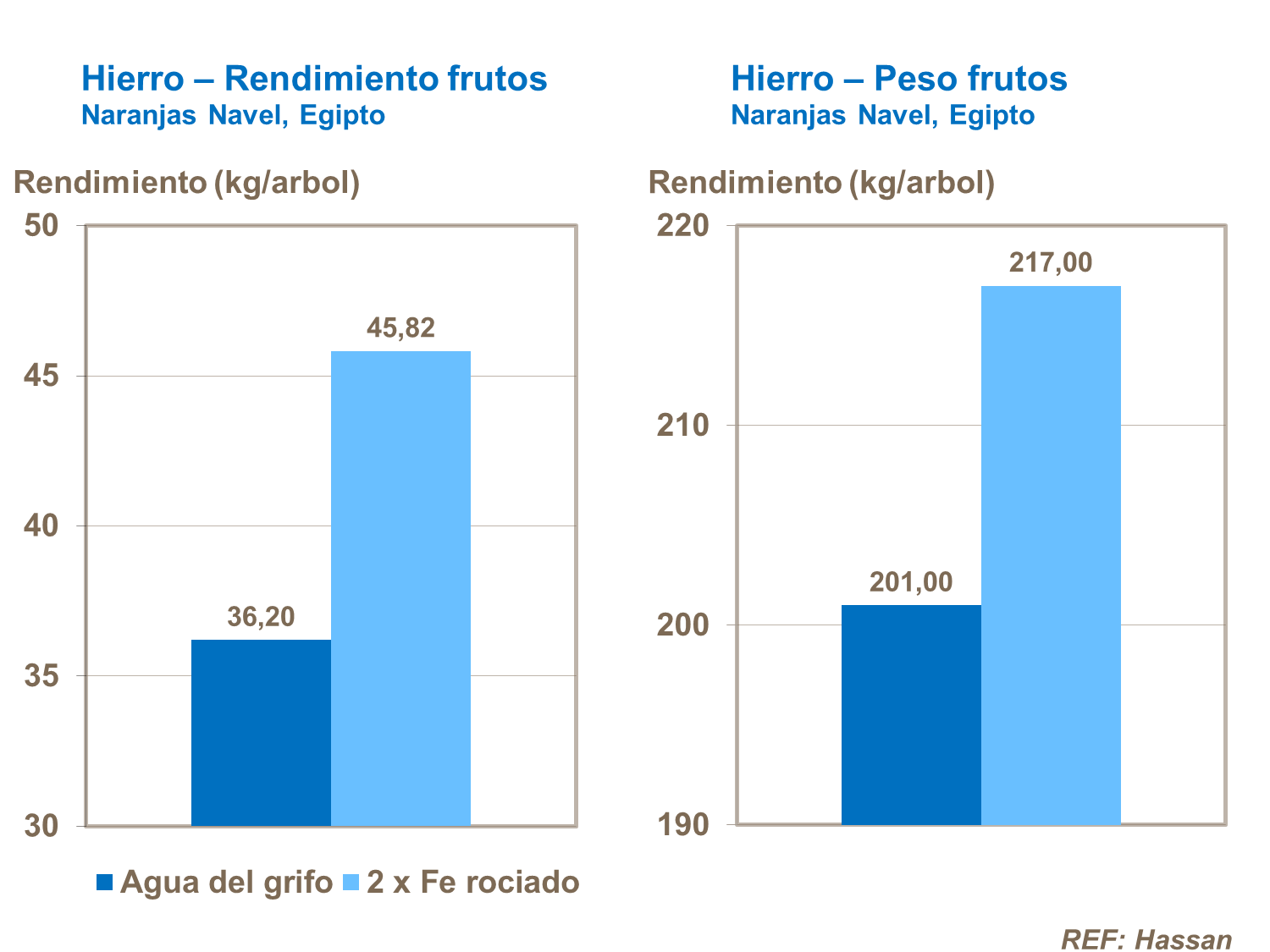 Hierro, rendimiento y peso del fruto en cítricos
