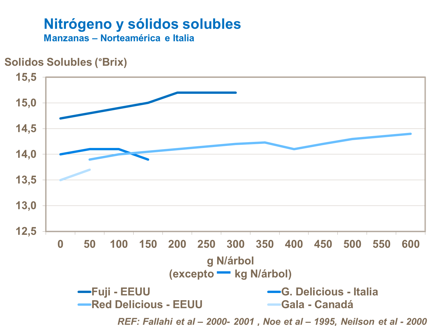 Nitrógeno y sólidos solubles