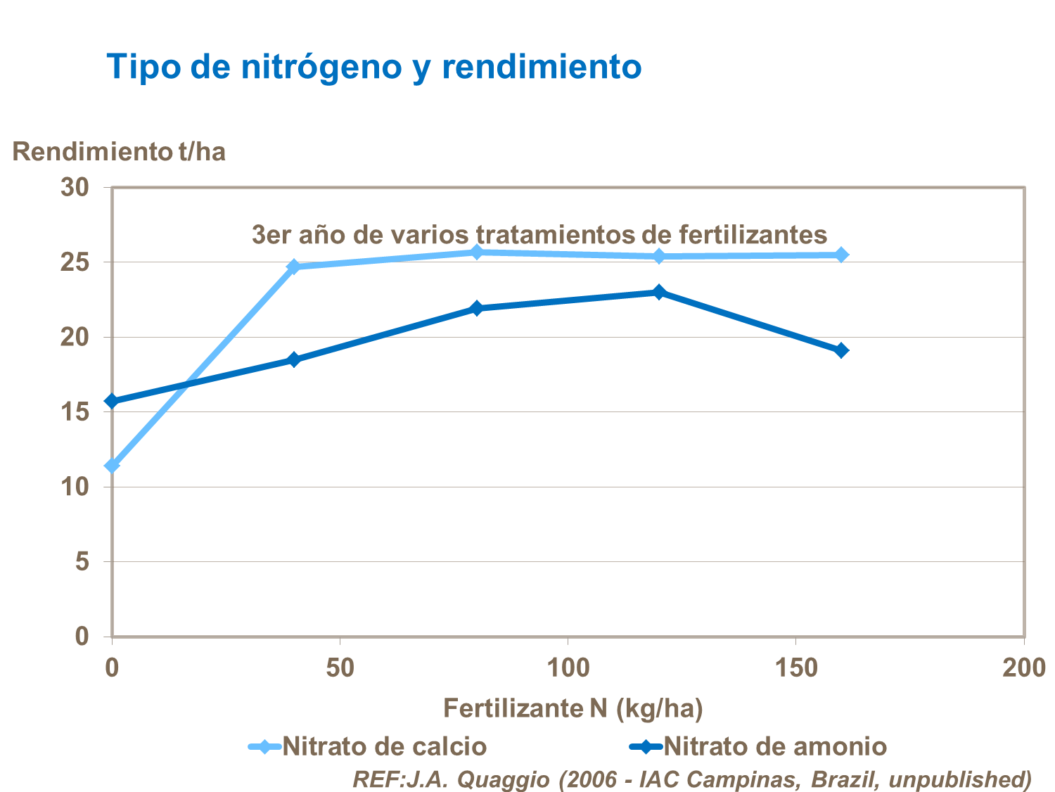 Tipo de nitrógeno y rendimiento de cítricos