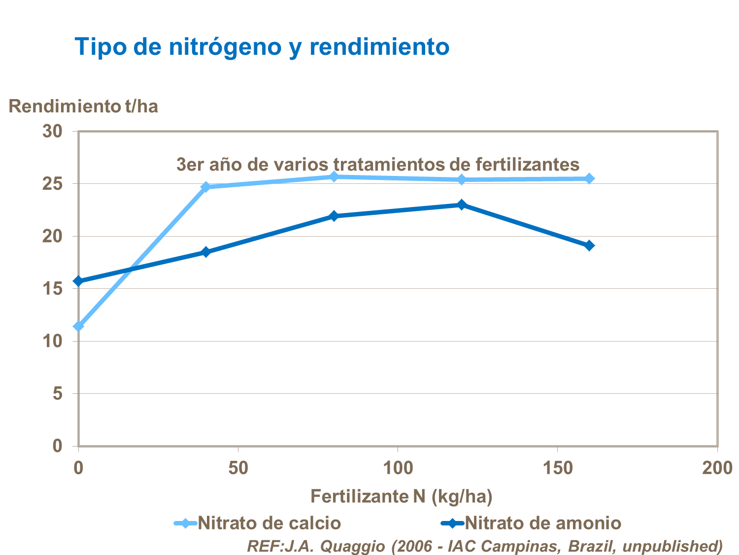 Tipo de nitrógeno