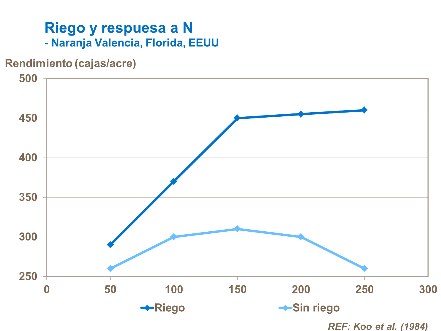 Riego y respuesta al nitrógeno