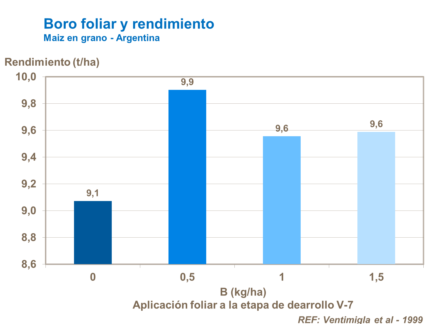 Boro foliar y rendimiento